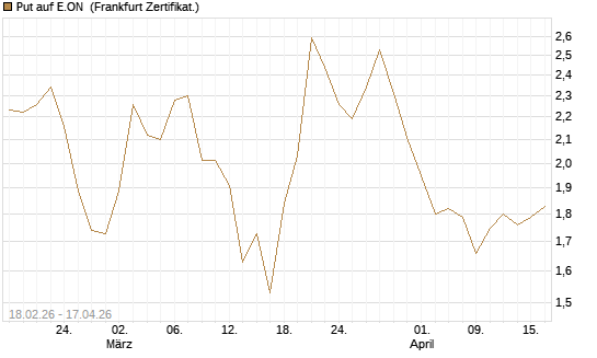 Put auf E.ON [DZ BANK AG] Chart