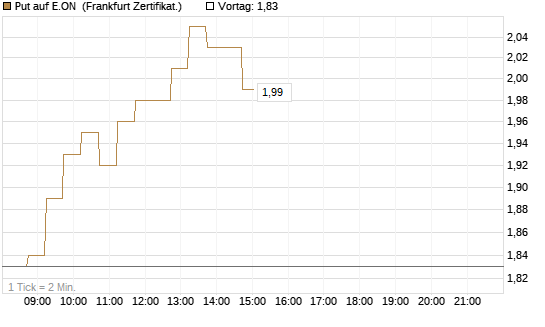 Put auf E.ON [DZ BANK AG] Chart