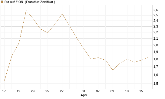 Put auf E.ON [DZ BANK AG] Chart