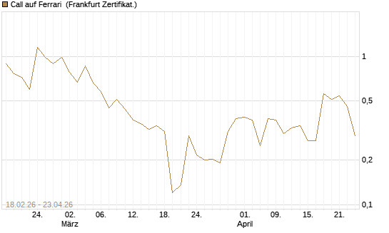 Call auf Ferrari [UBS AG (London)] Chart