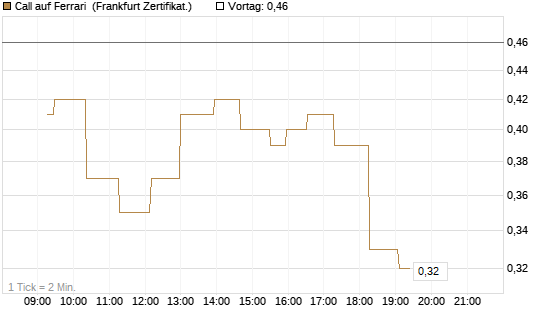 Call auf Ferrari [UBS AG (London)] Chart