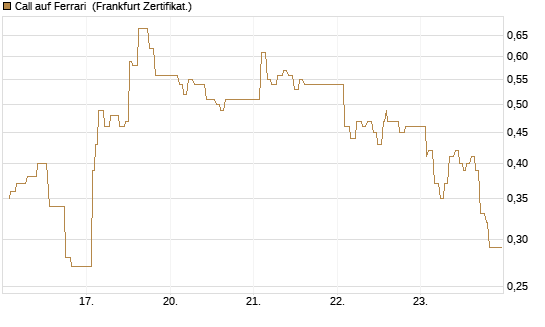 Call auf Ferrari [UBS AG (London)] Chart