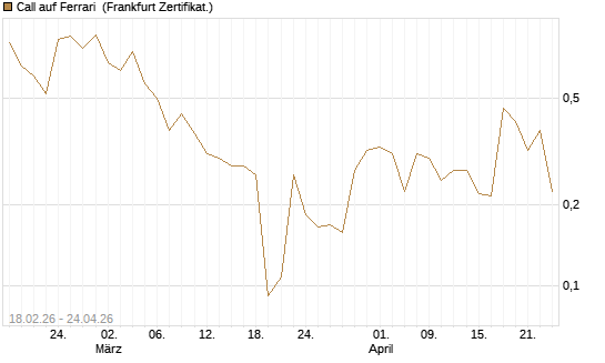 Call auf Ferrari [UBS AG (London)] Chart