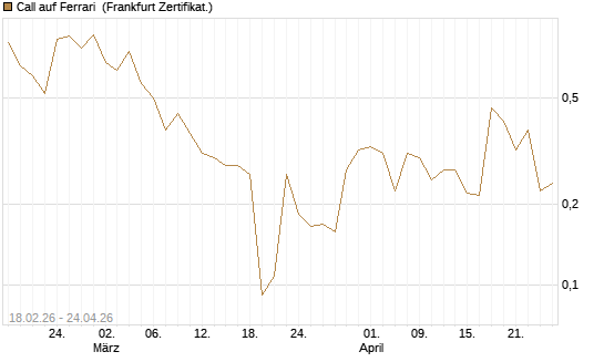 Call auf Ferrari [UBS AG (London)] Chart