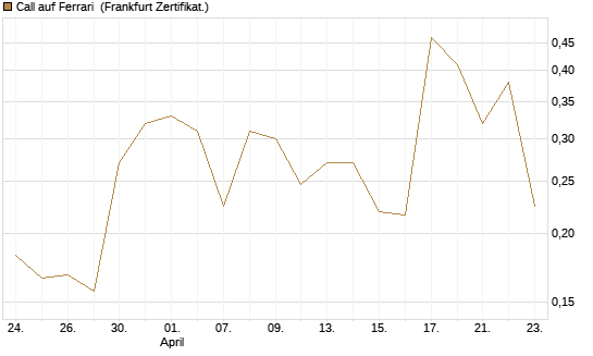 Call auf Ferrari [UBS AG (London)] Chart