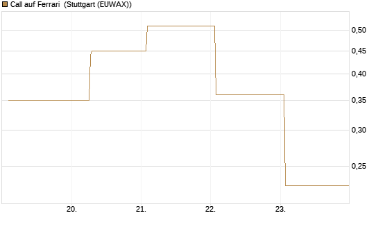 Call auf Ferrari [UBS AG (London)] Chart