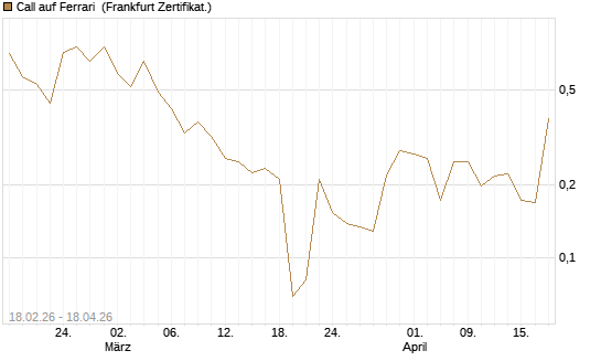 Call auf Ferrari [UBS AG (London)] Chart
