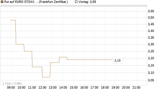 Put auf EURO STOXX 50 [UBS AG (London)] Chart