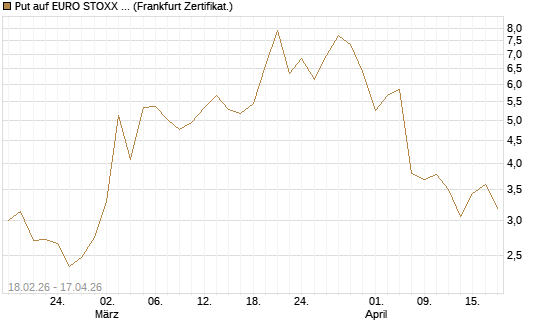 Put auf EURO STOXX 50 [UBS AG (London)] Chart