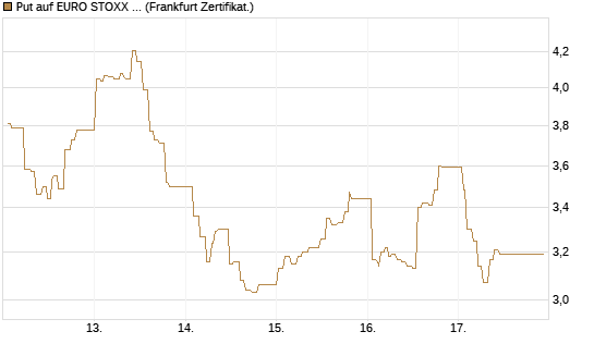 Put auf EURO STOXX 50 [UBS AG (London)] Chart