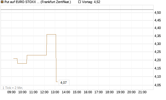 Put auf EURO STOXX 50 [UBS AG (London)] Chart