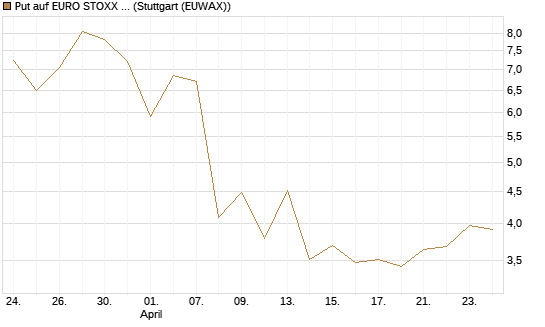 Put auf EURO STOXX 50 [UBS AG (London)] Chart