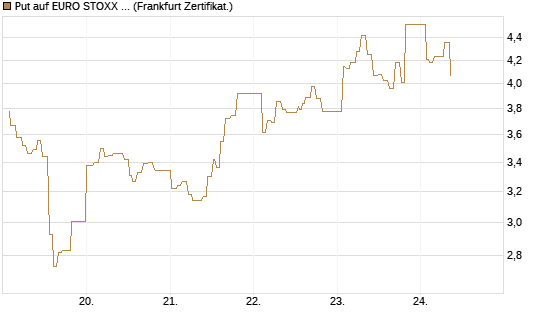 Put auf EURO STOXX 50 [UBS AG (London)] Chart
