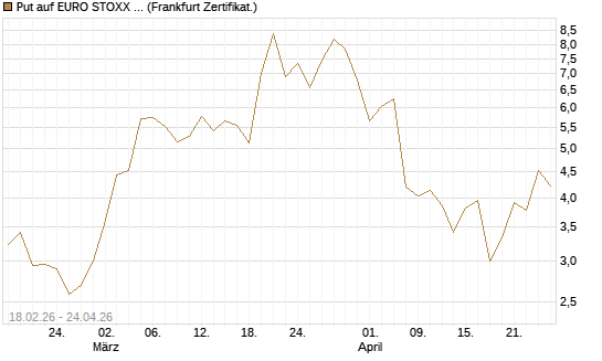 Put auf EURO STOXX 50 [UBS AG (London)] Chart