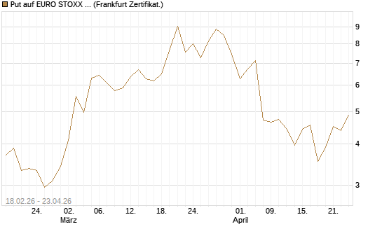 Put auf EURO STOXX 50 [UBS AG (London)] Chart