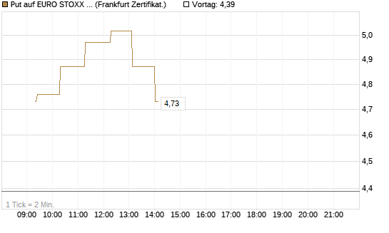 Put auf EURO STOXX 50 [UBS AG (London)] Chart