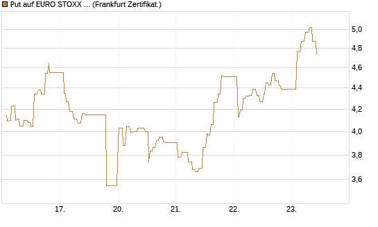 Put auf EURO STOXX 50 [UBS AG (London)] Chart
