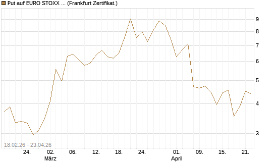 Put auf EURO STOXX 50 [UBS AG (London)] Chart