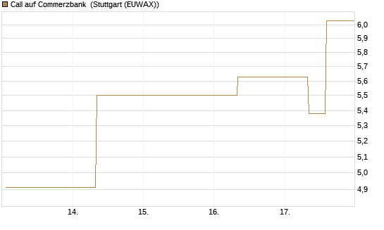 Call auf Commerzbank [UBS AG (London)] Chart