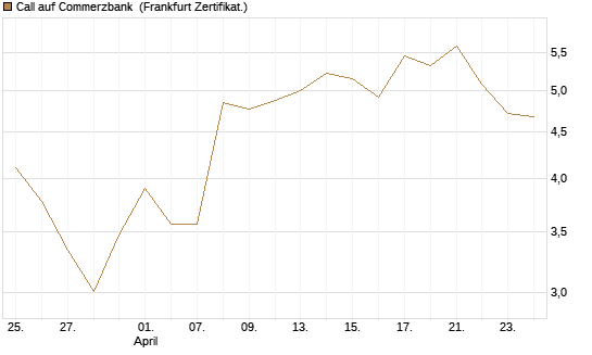 Call auf Commerzbank [UBS AG (London)] Chart