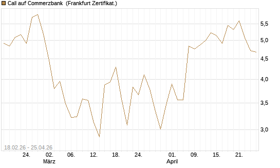 Call auf Commerzbank [UBS AG (London)] Chart
