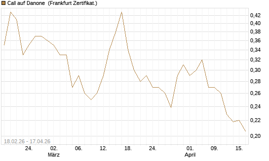 Call auf Danone [UBS AG (London)] Chart