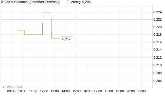 Call auf Danone [UBS AG (London)] Chart
