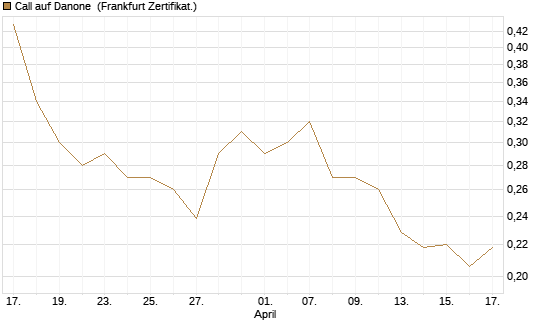 Call auf Danone [UBS AG (London)] Chart