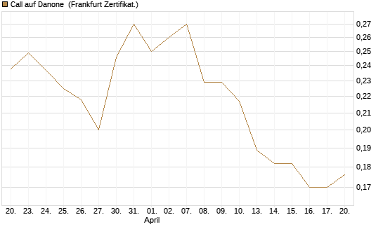 Call auf Danone [UBS AG (London)] Chart