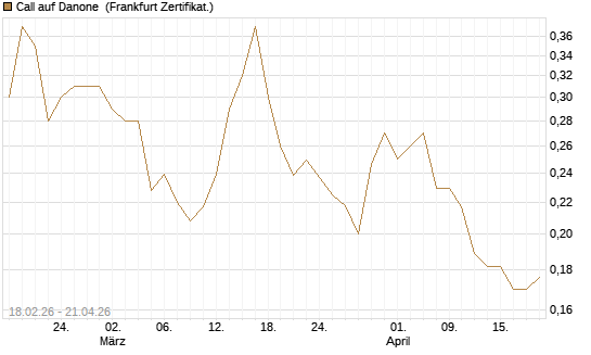 Call auf Danone [UBS AG (London)] Chart