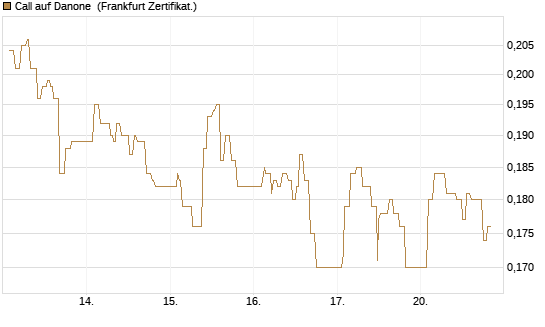 Call auf Danone [UBS AG (London)] Chart