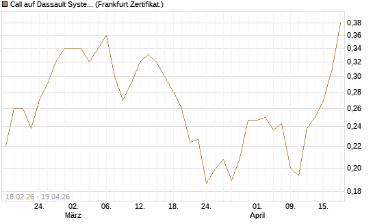 Call auf Dassault Systems [UBS AG (London)] Chart