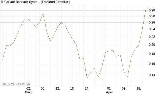 Call auf Dassault Systems [UBS AG (London)] Chart
