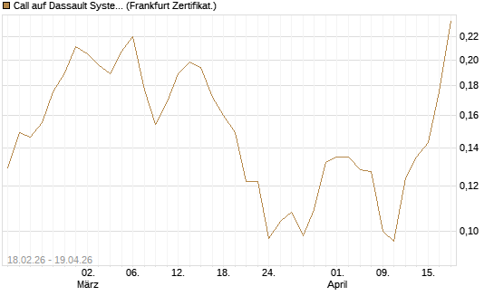 Call auf Dassault Systems [UBS AG (London)] Chart