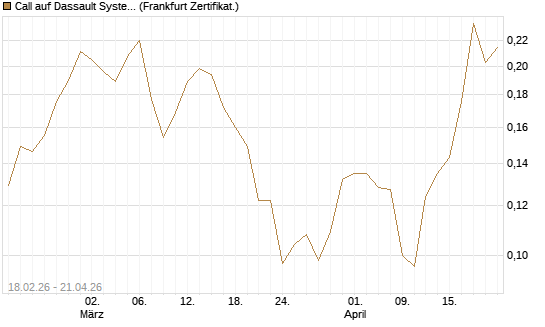 Call auf Dassault Systems [UBS AG (London)] Chart