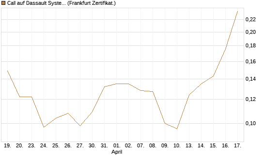 Call auf Dassault Systems [UBS AG (London)] Chart