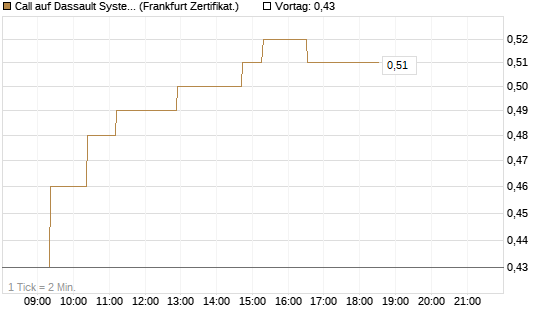 Call auf Dassault Systems [UBS AG (London)] Chart