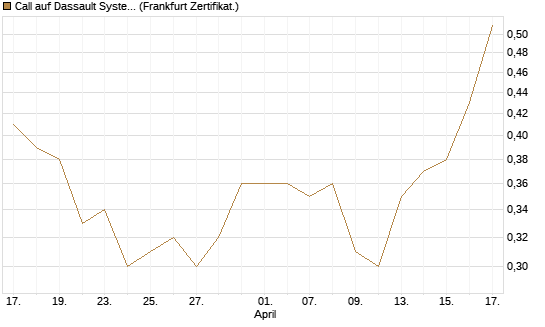 Call auf Dassault Systems [UBS AG (London)] Chart