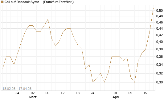 Call auf Dassault Systems [UBS AG (London)] Chart