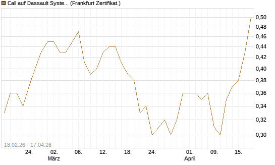 Call auf Dassault Systems [UBS AG (London)] Chart