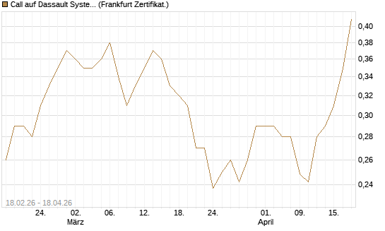Call auf Dassault Systems [UBS AG (London)] Chart