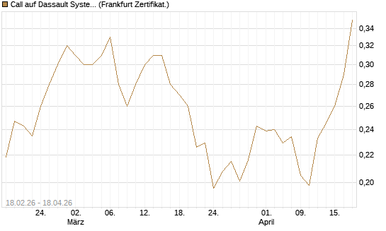Call auf Dassault Systems [UBS AG (London)] Chart