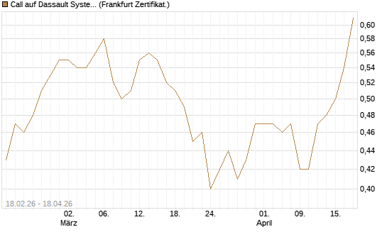 Call auf Dassault Systems [UBS AG (London)] Chart