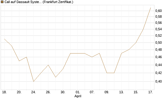 Call auf Dassault Systems [UBS AG (London)] Chart