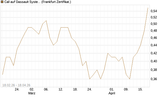 Call auf Dassault Systems [UBS AG (London)] Chart