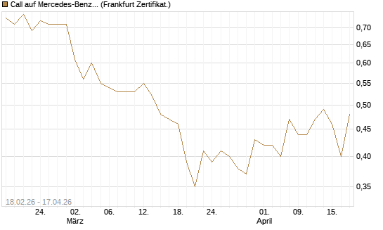 Call auf Mercedes-Benz Group [UBS AG (London)] Chart