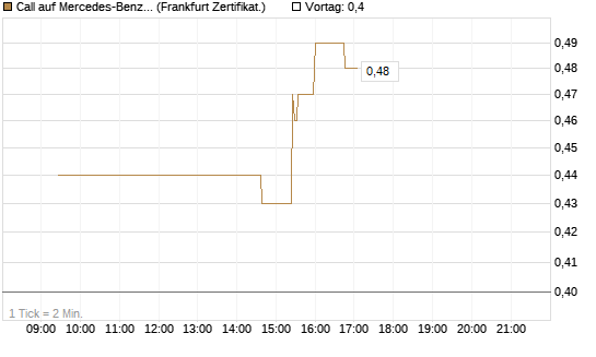 Call auf Mercedes-Benz Group [UBS AG (London)] Chart