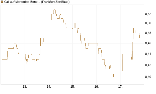Call auf Mercedes-Benz Group [UBS AG (London)] Chart