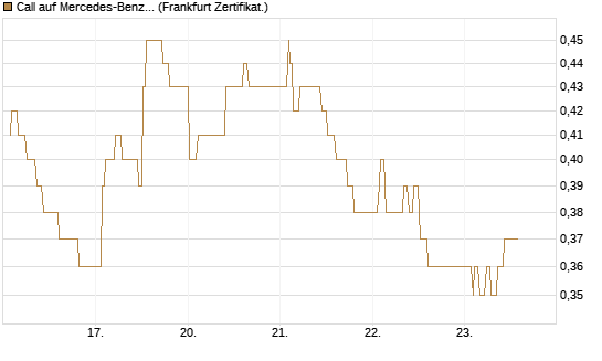 Call auf Mercedes-Benz Group [UBS AG (London)] Chart