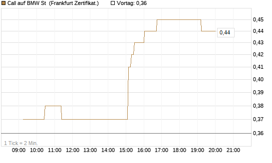 Call auf BMW St [UBS AG (London)] Chart